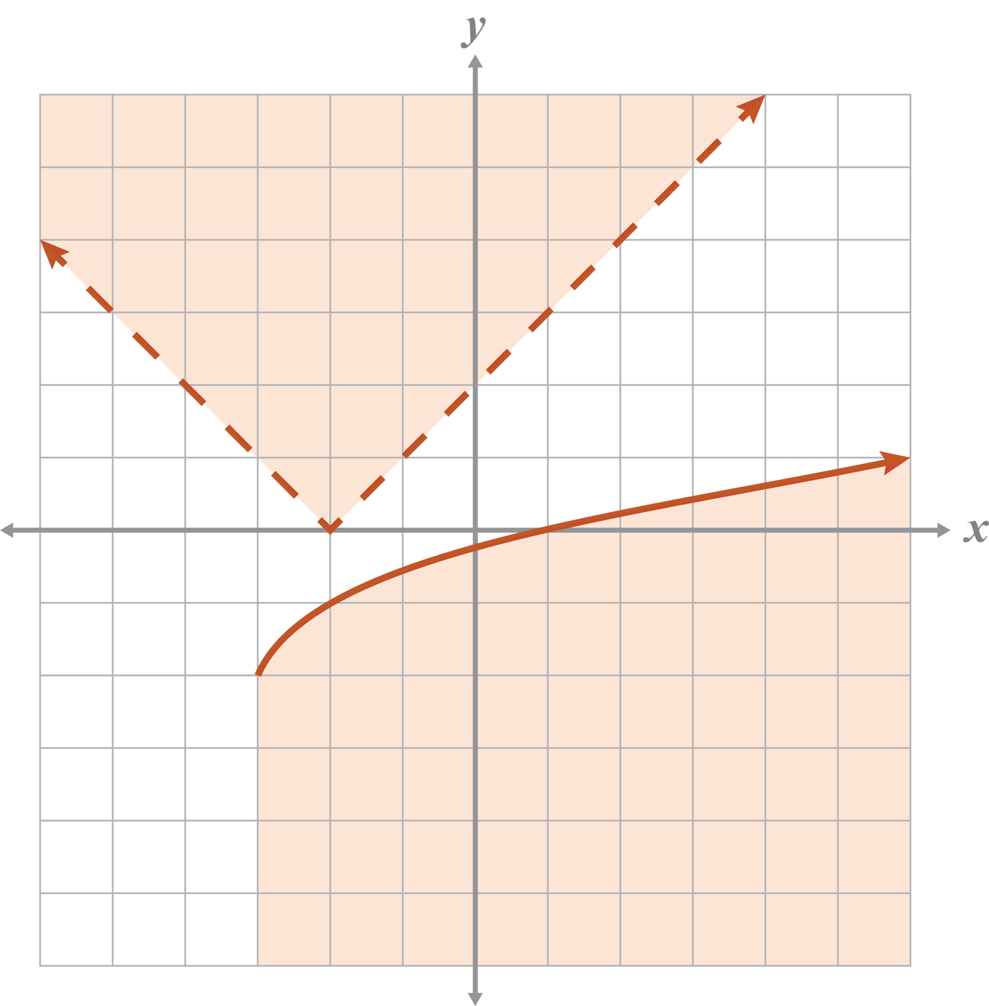Explore: Graphing Systems of Non-Linear Inequalities Solutions - Demme ...