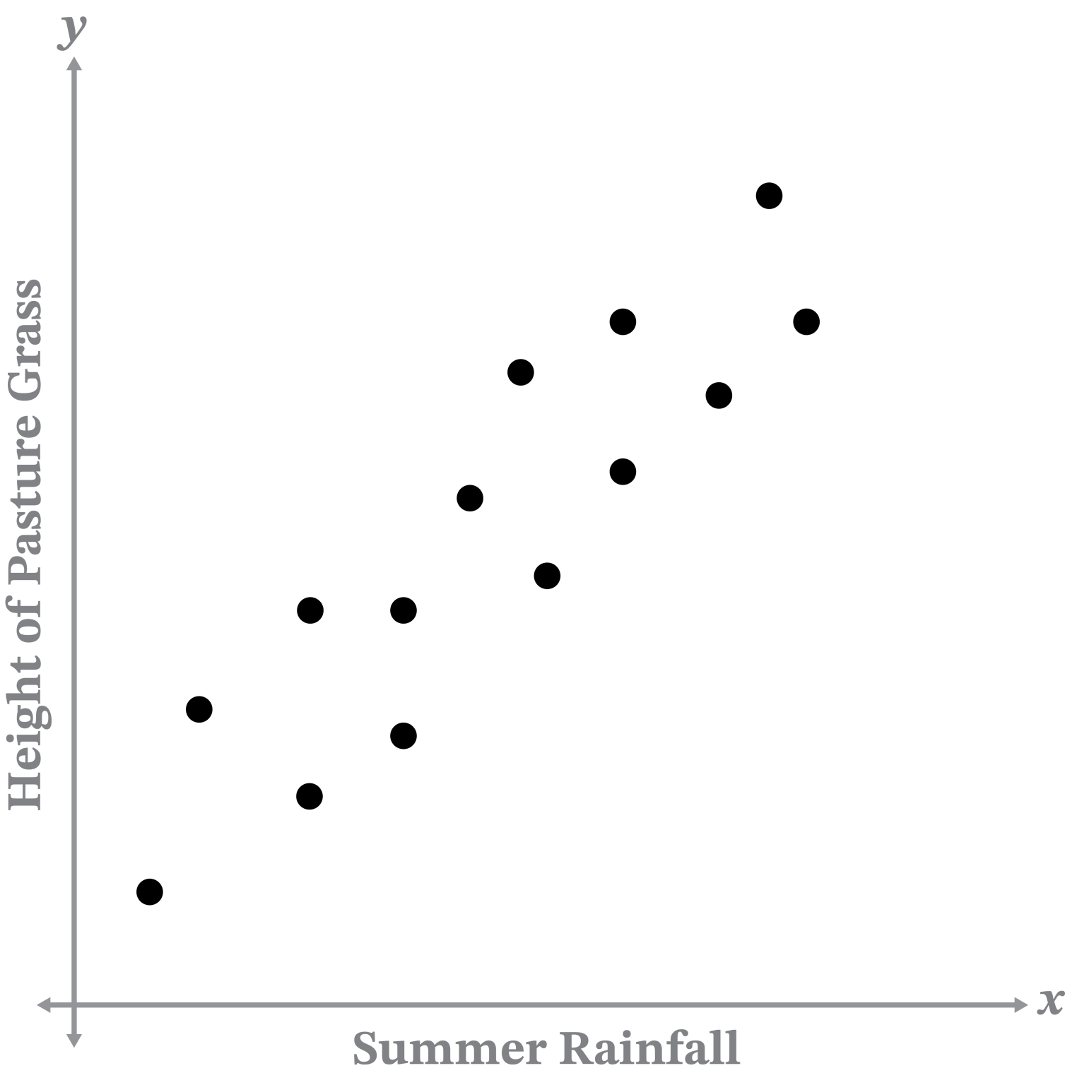 Explore: Patterns in Linear Scatter Plots Solutions - Demme Learning
