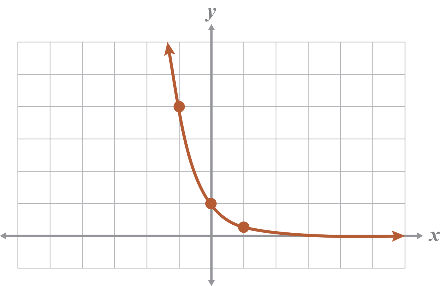 Checkpoint: Graphing Exponential Functions Solution - Demme Learning