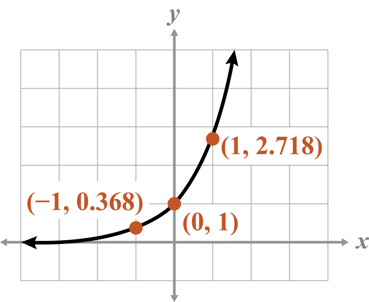 Explore: Graphing Exponential Functions Solutions - Demme Learning