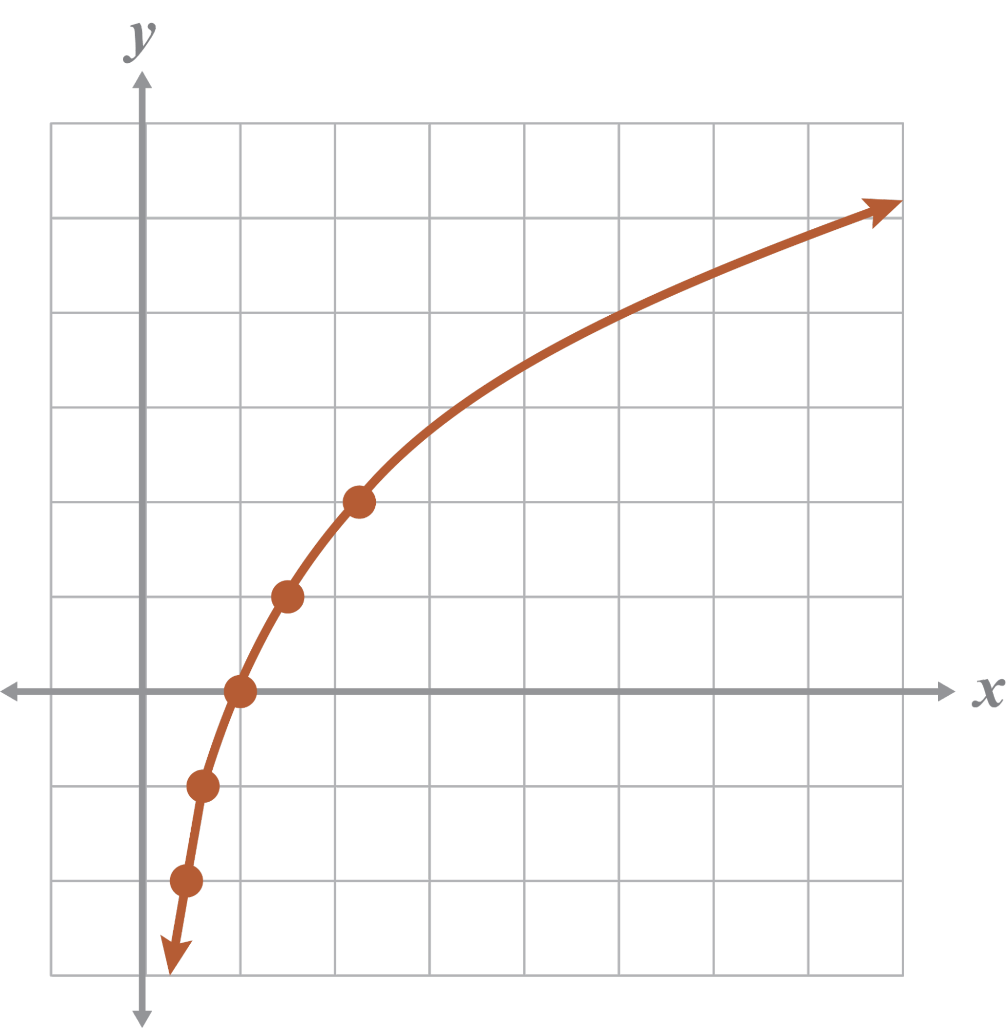 Checkpoint: Graphing Logarithmic Functions without Technology Solution ...
